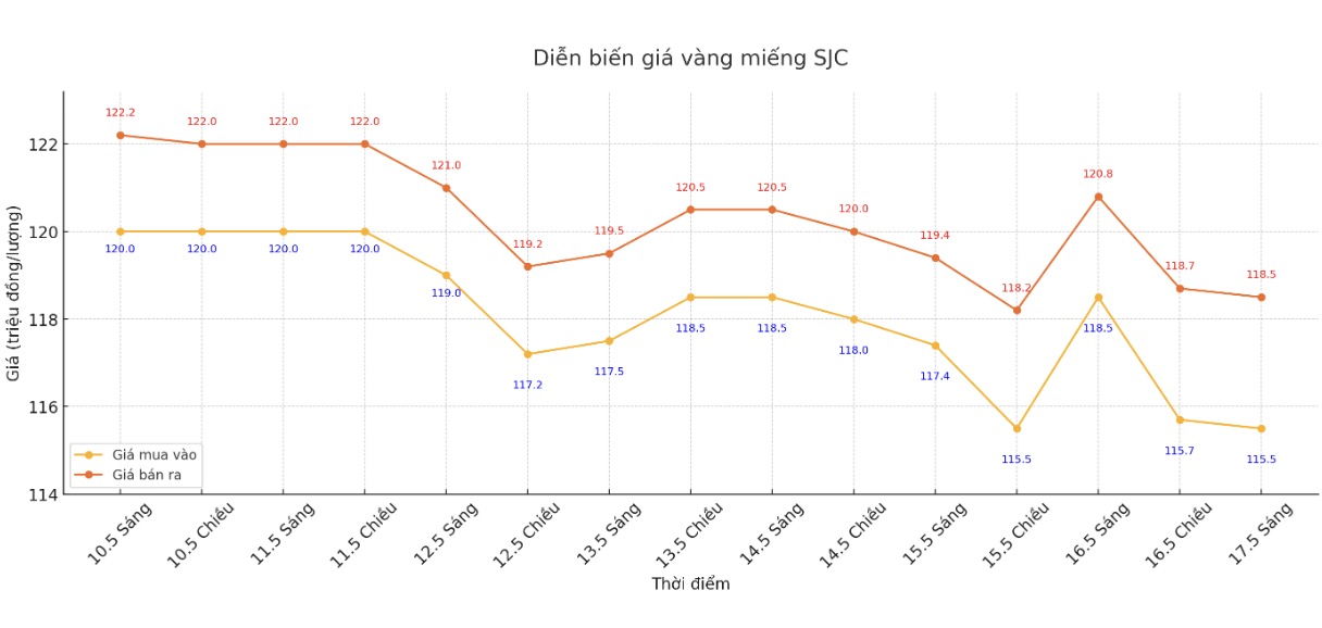 Diễn biến giá vàng miếng SJC những phiên giao dịch gần đây. Biểu đồ: Phan Anh