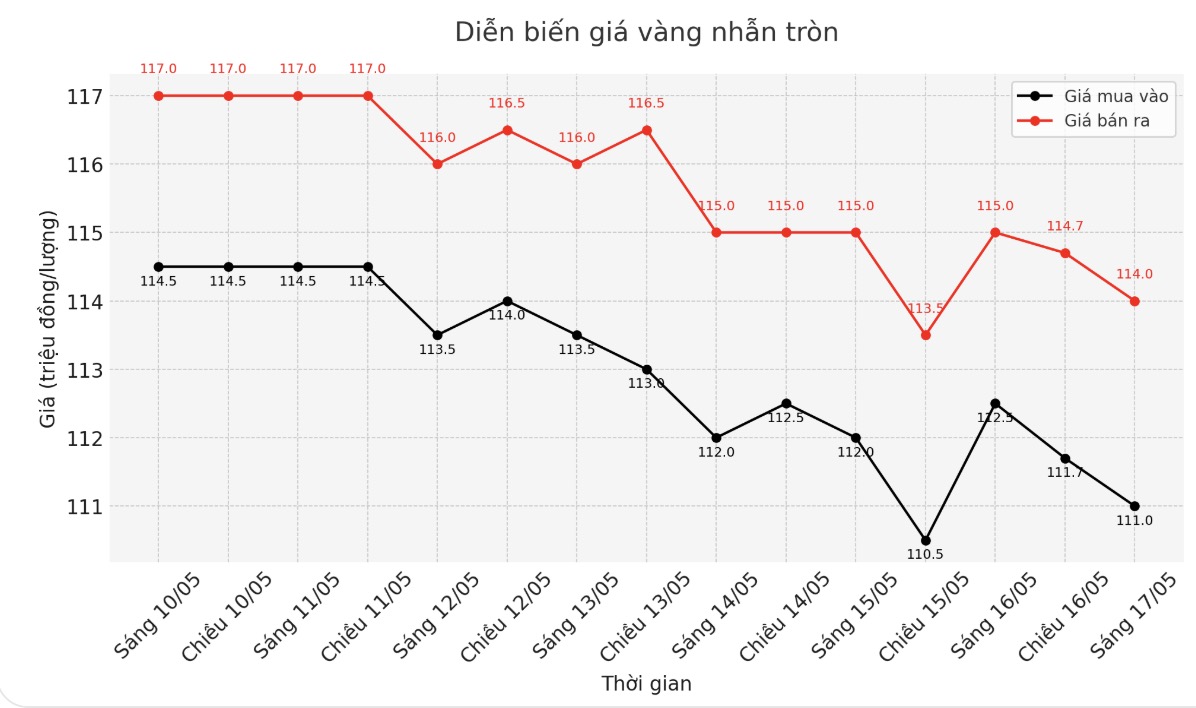 Diễn biến giá vàng nhẫn trơn những phiên giao dịch gần đây. Biểu đồ: Phan Anh