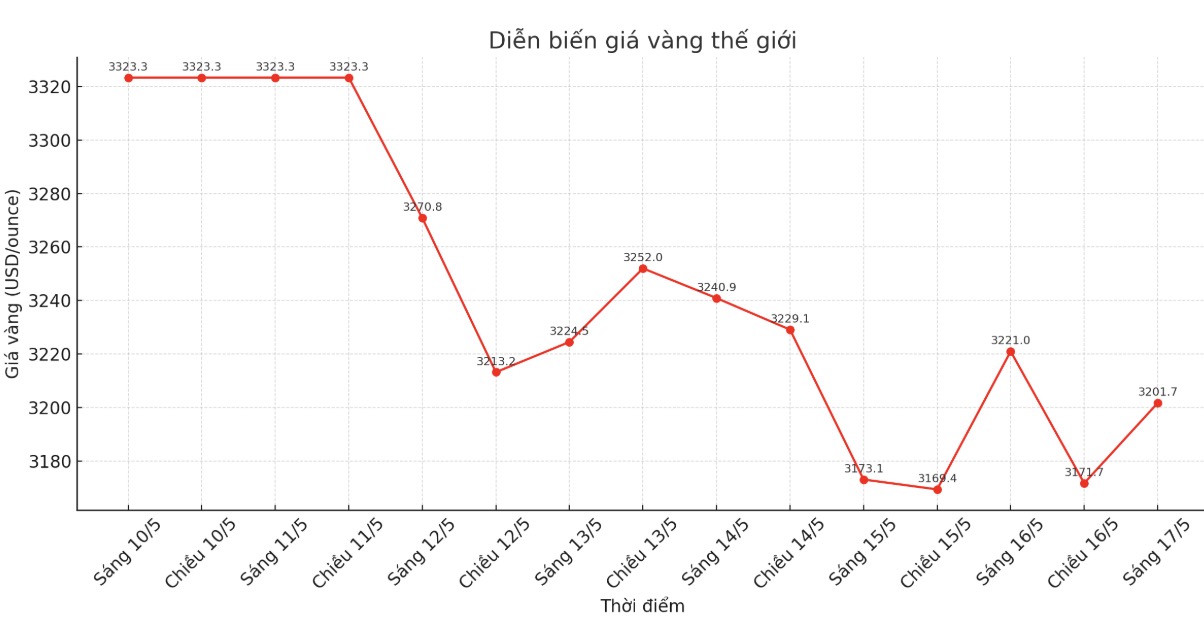 Diễn biến giá vàng thế giới những phiên giao dịch gần đây. Biểu đồ: Phan Anh