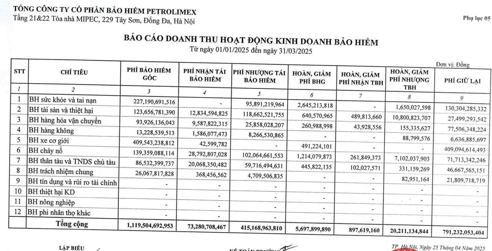 Bao hiem xe co gioi chiem hon 36% phi bao hiem goc cua PJICO. Anh: Luc Giang