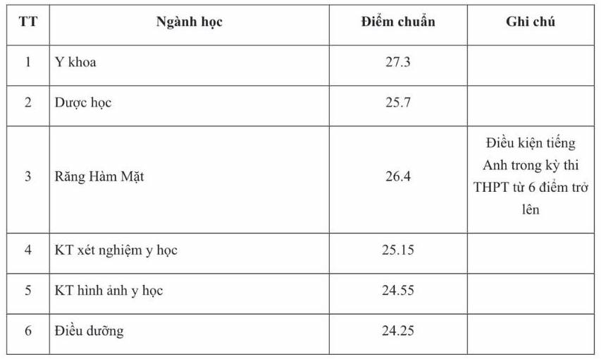 Diem chuan Truong Dai hoc Y Duoc, Dai hoc Quoc gia Ha Noi nam 2022.  