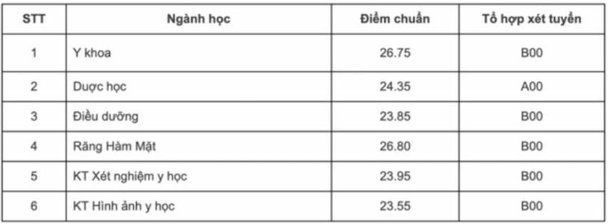 Diem chuan Truong Dai hoc Y Duoc, Dai hoc Quoc gia Ha Noi nam 2024. 