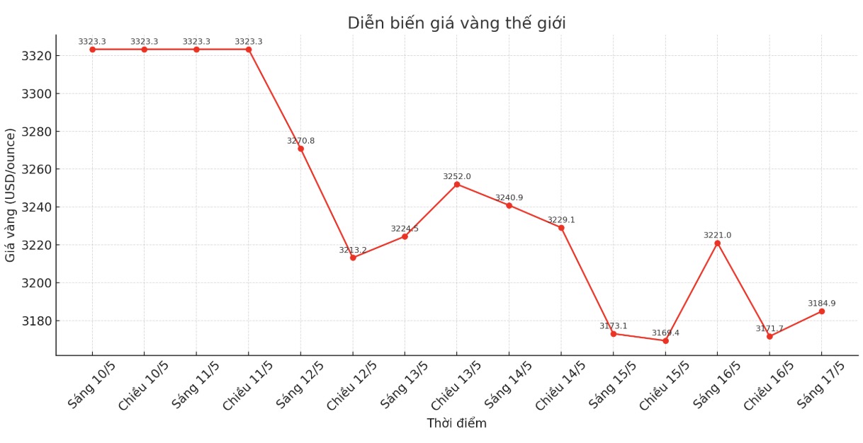 Dien bien gia vang the gioi nhung phien giao dich gan day.