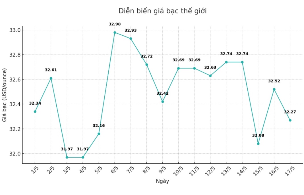 Dien bien gia bac the gioi nhung phien gan day. Bieu do: Phuong Anh