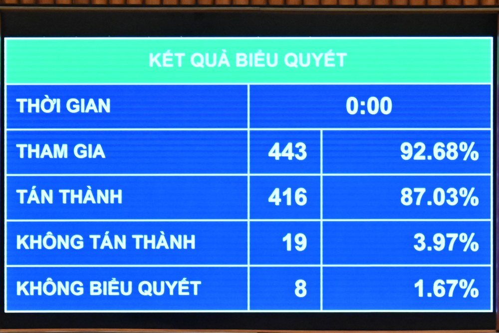 Quoc hoi chot cac nhom doi tuong duoc ho tro 100% luong he so khi tham gia xay dung phap luat. Anh: Pham Dong
