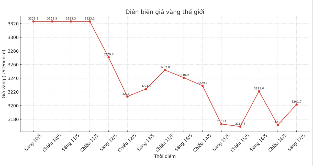 Gia vang the gioi bat tang tro lai khi
