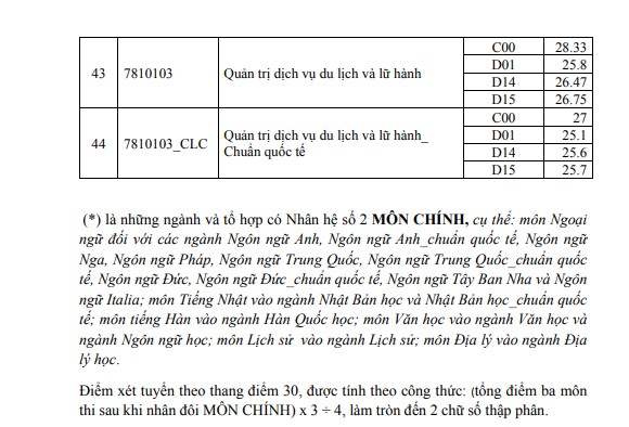 Diem chuan Truong Dai hoc Khoa hoc Xa hoi va Nhan van - Dai hoc Quoc gia TPHCM nam 2024. Anh: Nha truong 
