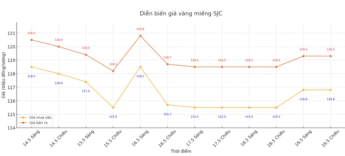 Diễn biến giá vàng SJC những phiên giao dịch gần đây. Biểu đồ: Phan Anh
