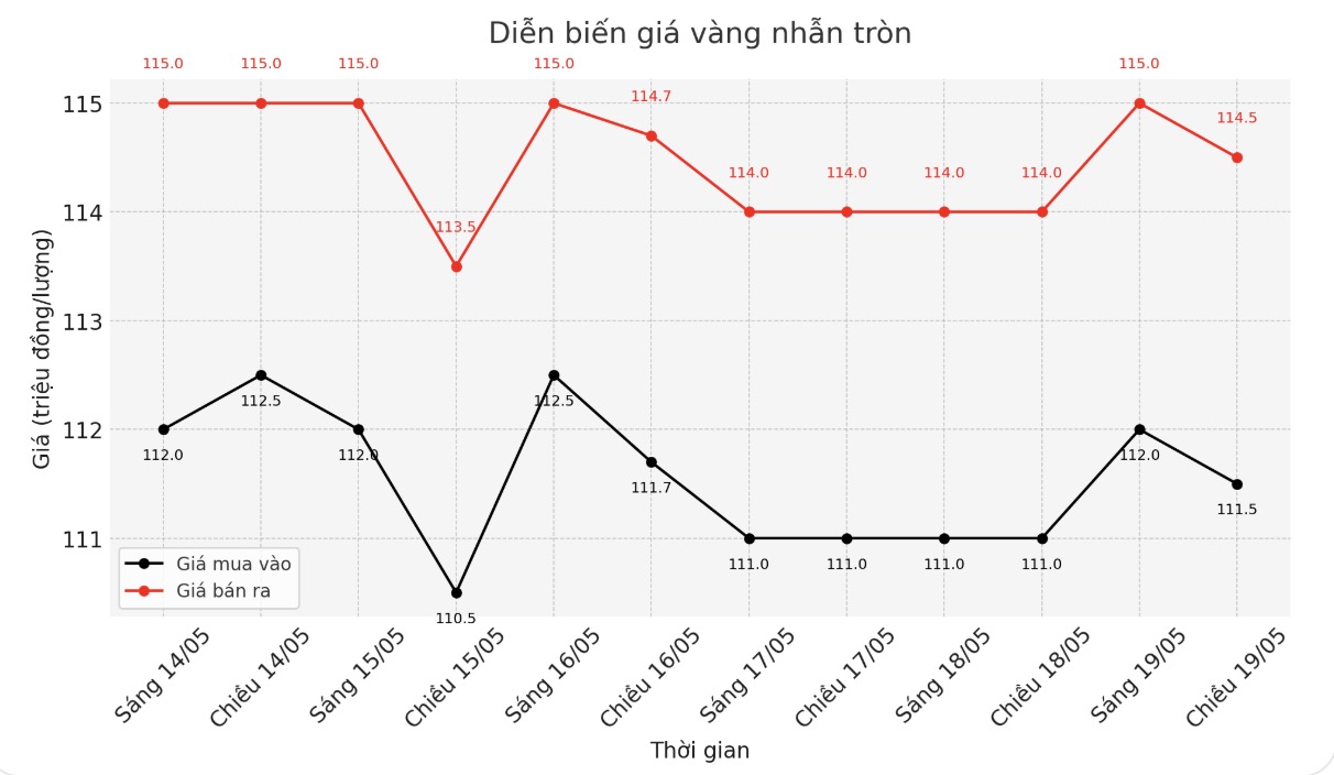 Diễn biến giá vàng nhẫn những phiên giao dịch gần đây. Biểu đồ: Phan Anh