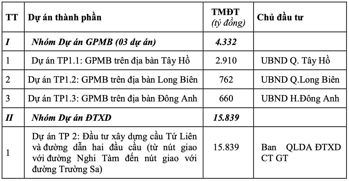 Phuong an phan chia du an thanh phan Du an Dau tu xay dung cau Tu Lien va duong hai dau cau.