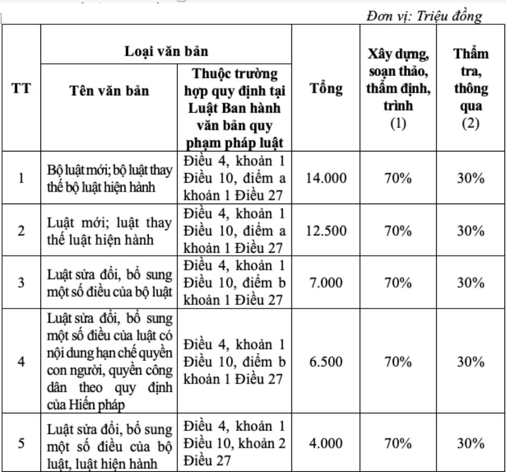 Muc chi cho xay dung bo luat, cac luat duoc thong qua. Anh: Pham Dong