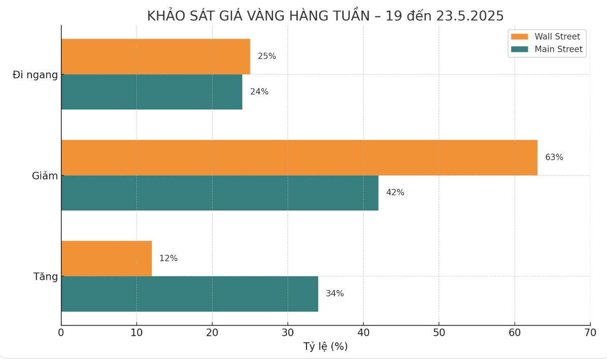 Nguon: Kitco. Bieu do: Phan Anh