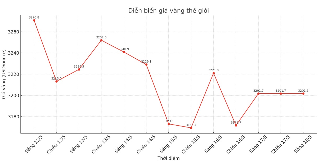 Dien bien gia vang the gioi nhung phien giao dich gan day. Bieu do: Phan Anh