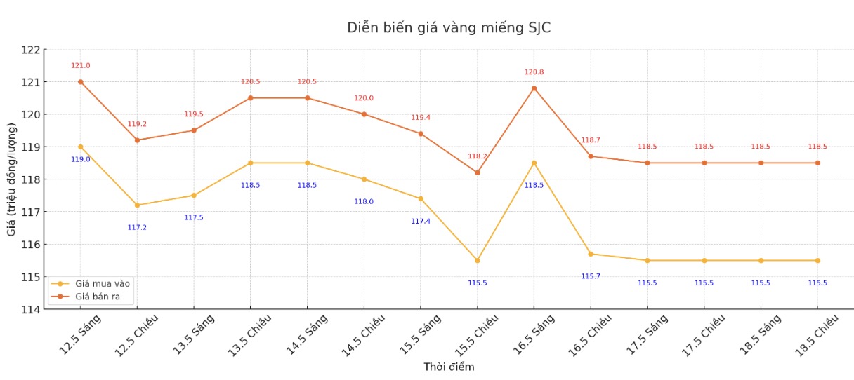 Diễn biến giá vàng SJC những phiên giao dịch gần đây. Biểu đồ: Phan Anh