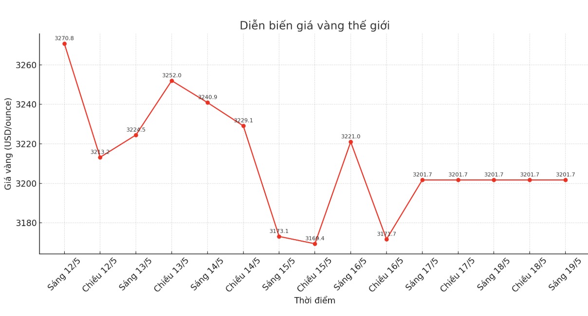Diễn biến giá vàng thế giới những phiên giao dịch gần đây. Biểu đồ: Phan Anh