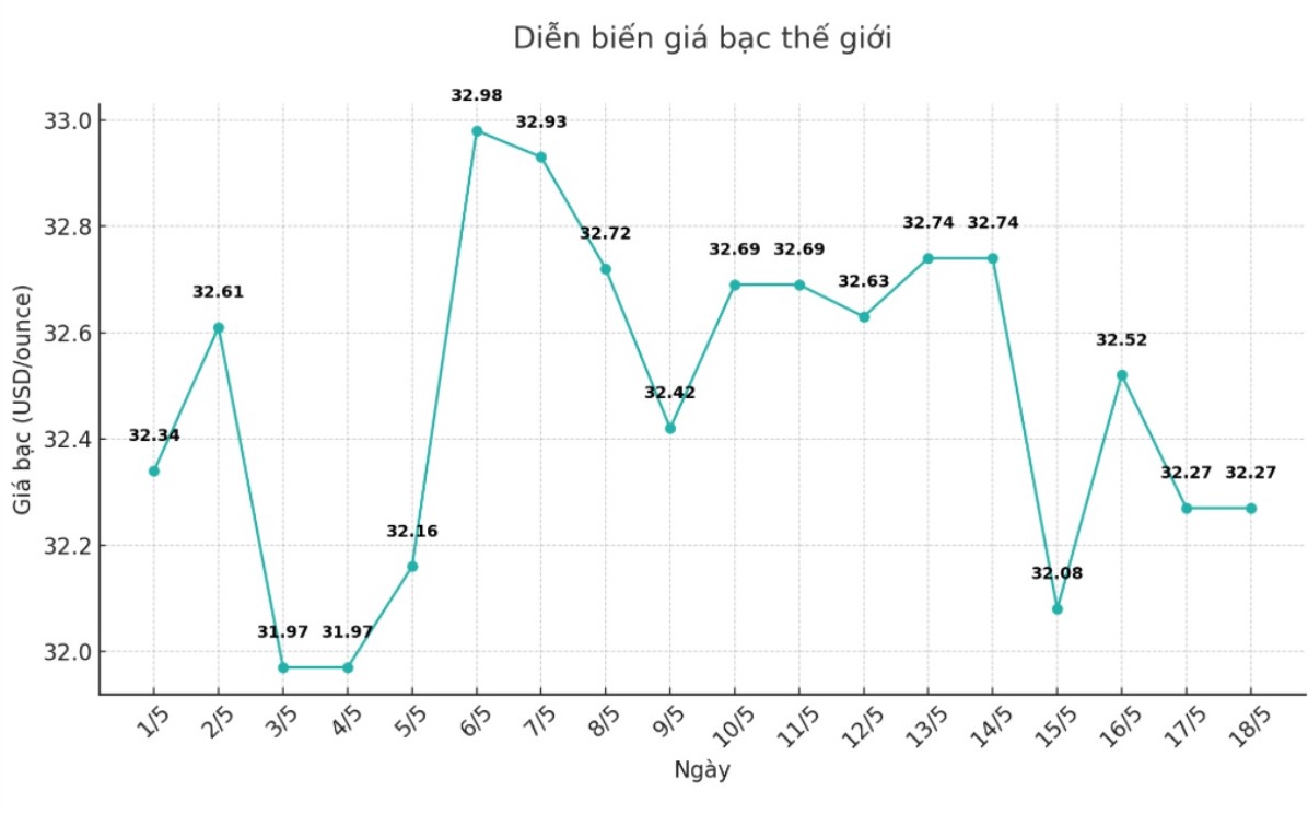 Dien bien gia bac the gioi nhung phien gan day. Bieu do: Phuong Anh 