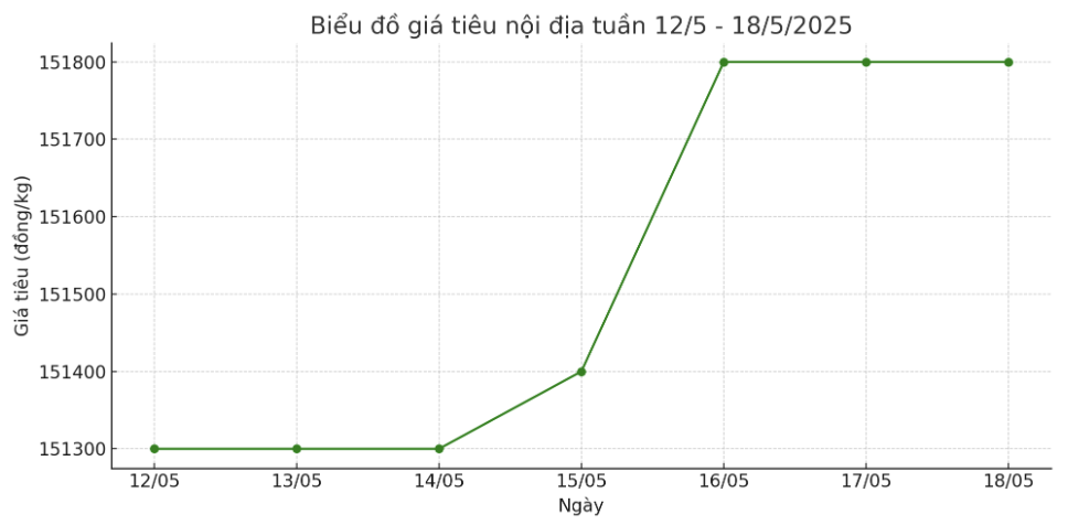 Tong ket gia tieu tuan tu ngay 12.5-18.5, tang tu 1.000 dong/kg so voi chot phien tuan truoc do. Anh: Thanh Binh