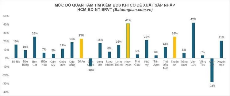 Ngay sau khi tin tuc ve sap nhap xuat hien, nhu cau tim kiem bat dong san tai nhung dia phuong lien quan da tang dang ke, phan anh su quan tam cua nha dau tu. Du lieu lon cua Batdongsan.com.vn cho thay, muc do quan tam tai cac khu vuc nhu Nhon Trach ghi nhan muc tang 41%, Thuan An (Binh Duong) va Di An (Binh Duong) lan luot tang 26% va 23%.  