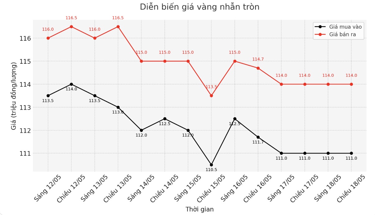 Diễn biến giá vàng nhẫn thời gian gần đây. Biểu đồ: Khương Duy