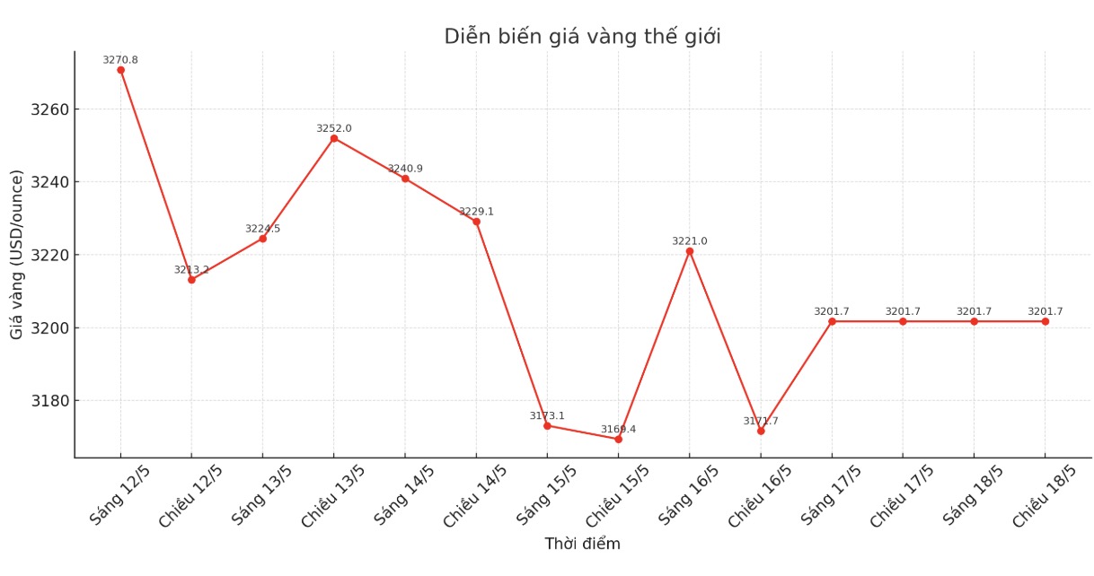 Diễn biến giá vàng thế giới những phiên giao dịch gần đây. Biểu đồ: Phan Anh
