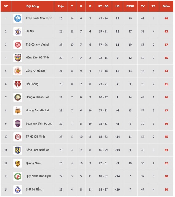 Bang xep hang V.League sau vong 23.