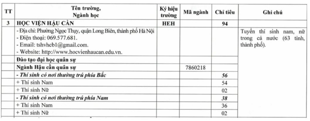 Chỉ tiêu tuyển sinh của Học viện Hậu cần năm 2025.