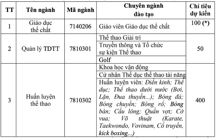 Chỉ tiêu tuyển sinh năm 2025 của Trường Đại học thể dục thể thao Đà Nẵng.  