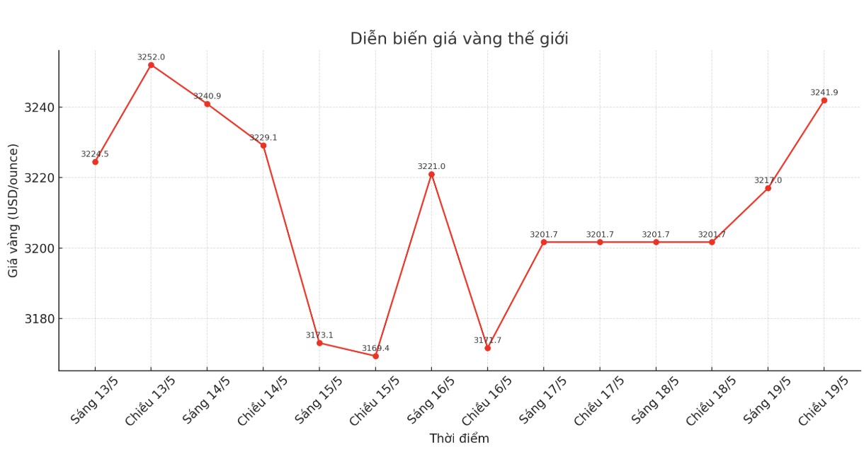 Diễn biến giá vàng thế giới những phiên giao dịch gần đây. Biểu đồ: Phan Anh