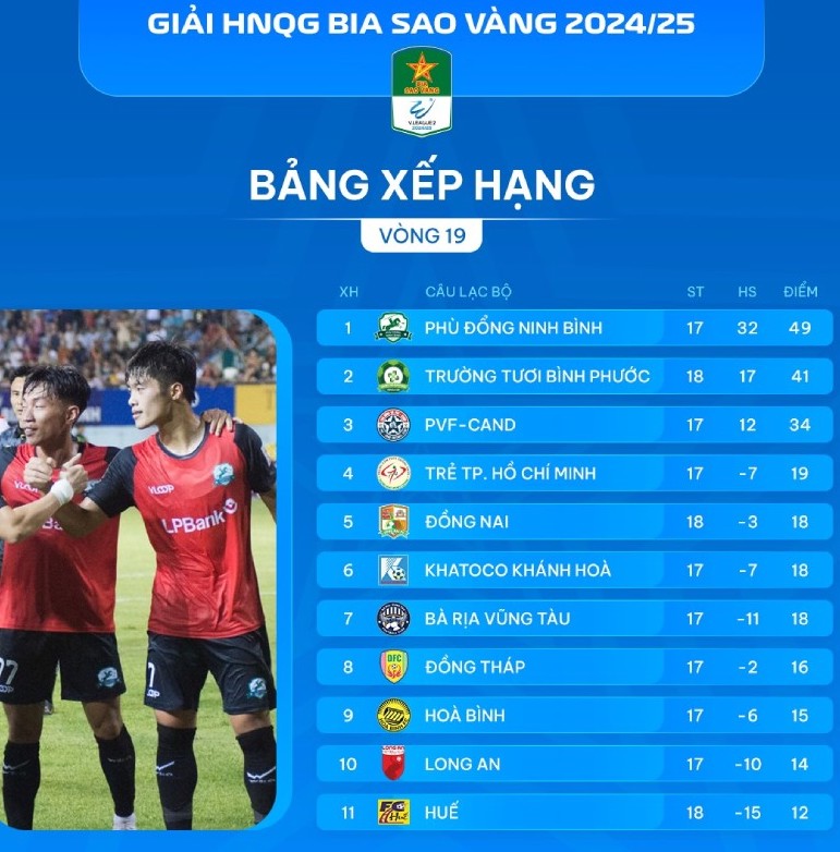 Bang xep hang giai hang Nhat Quoc gia 2024-2025 sau vong 19. Anh: VPF