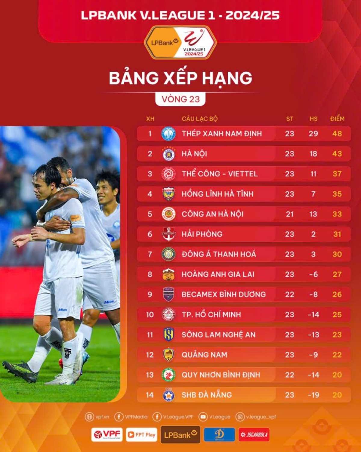Bang xep hang LPBank V.League 2024-2025 sau 23 vong dau, noi cuoc chien tru hang giua cac doi Binh Dinh, Da Nang, Quang Nam... dang dien ra khoc liet. Anh: VPF