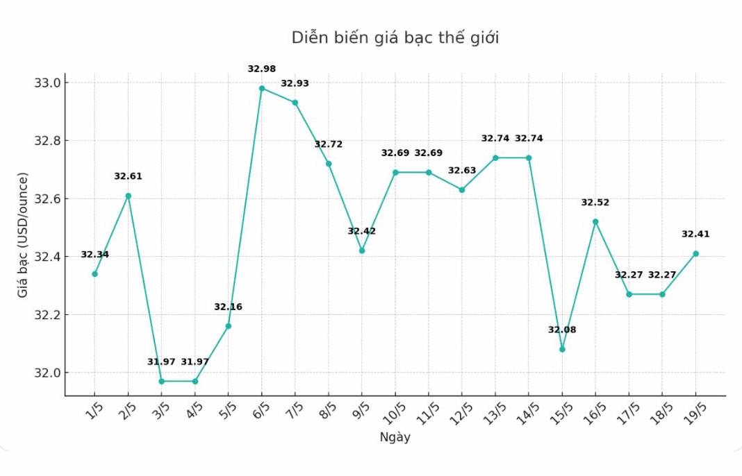 Dien bien gia bac the gioi nhung phien gan day. Bieu do: Phuong Anh