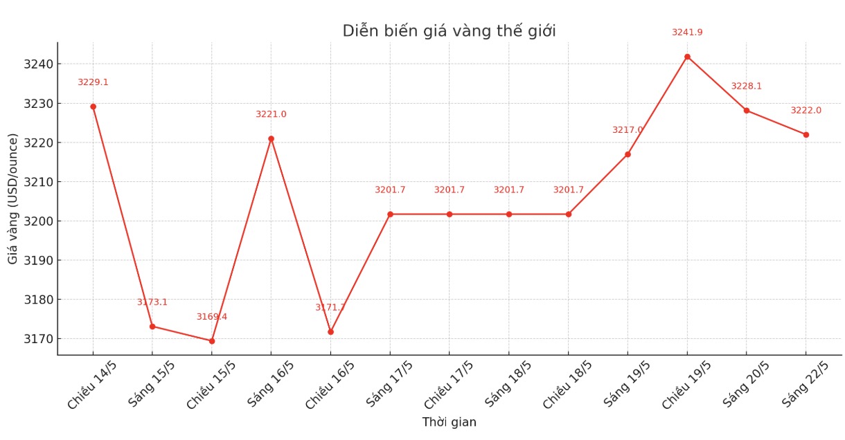 Diễn biến giá vàng thế giới những phiên giao dịch gần đây. Biểu đồ: Phan Anh