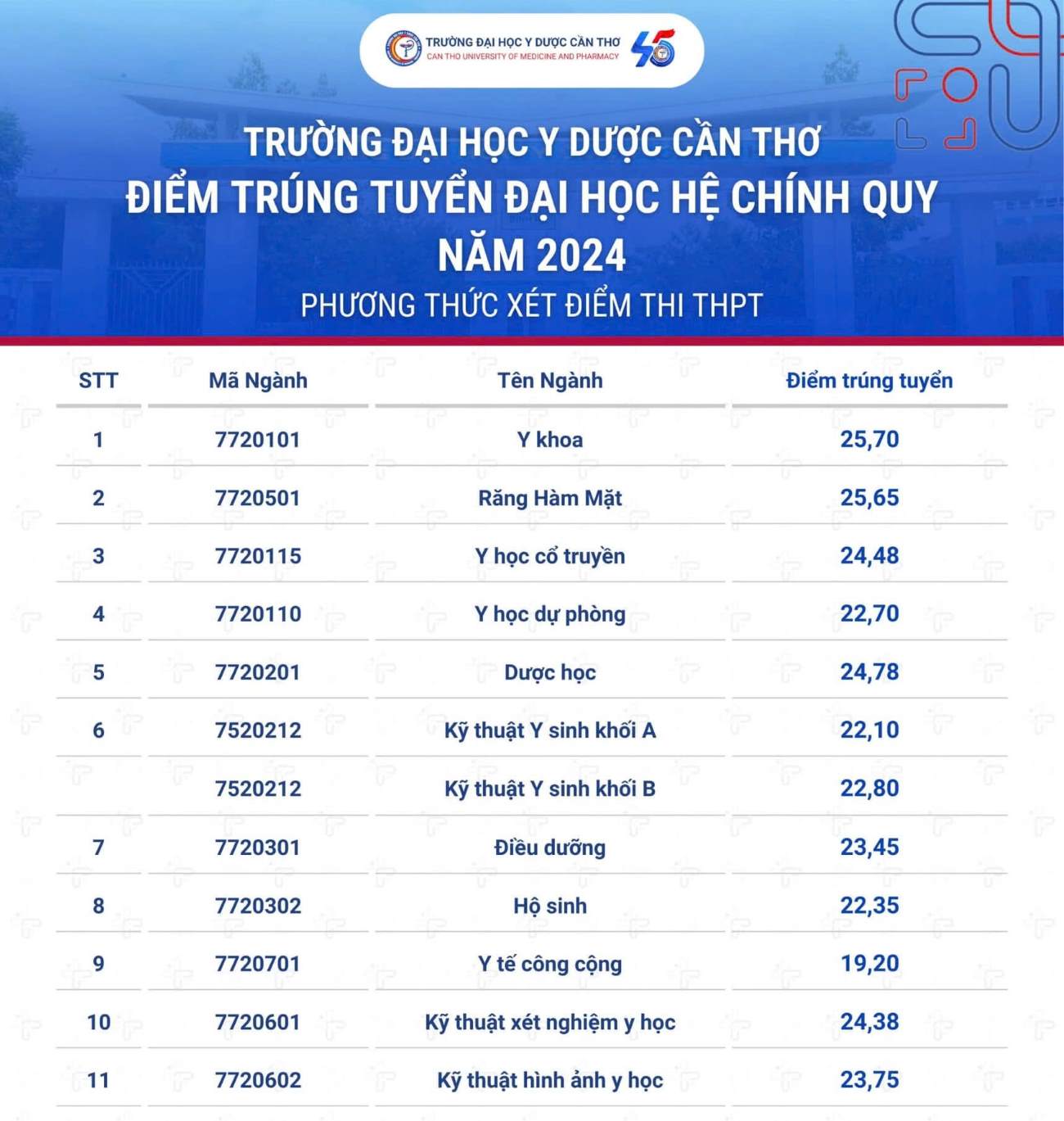 Diem chuan theo phuong thuc xet diem thi THPT cua Truong Dai hoc Y Duoc Can Tho nam 2024. Anh: Nha truong