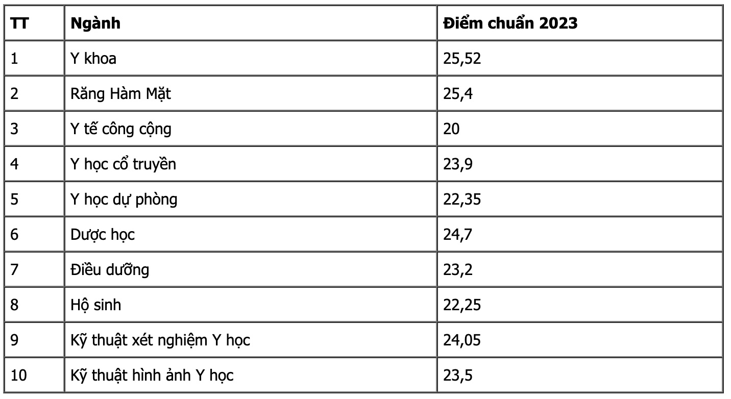 Diem chuan Truong Dai hoc Y Duoc Can Tho nam 2023. Anh: Nha truong