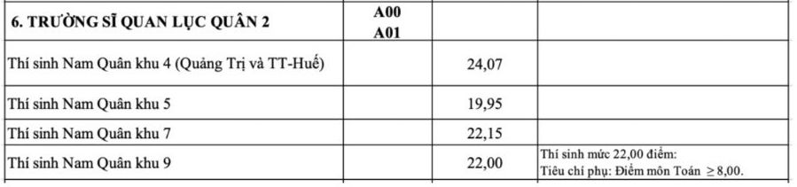 Diem chuan Truong Si quan Luc quan 2 nam 2023.