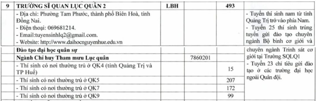 Chi tieu tuyen sinh Truong Si quan Luc quan 2 nam 2025.