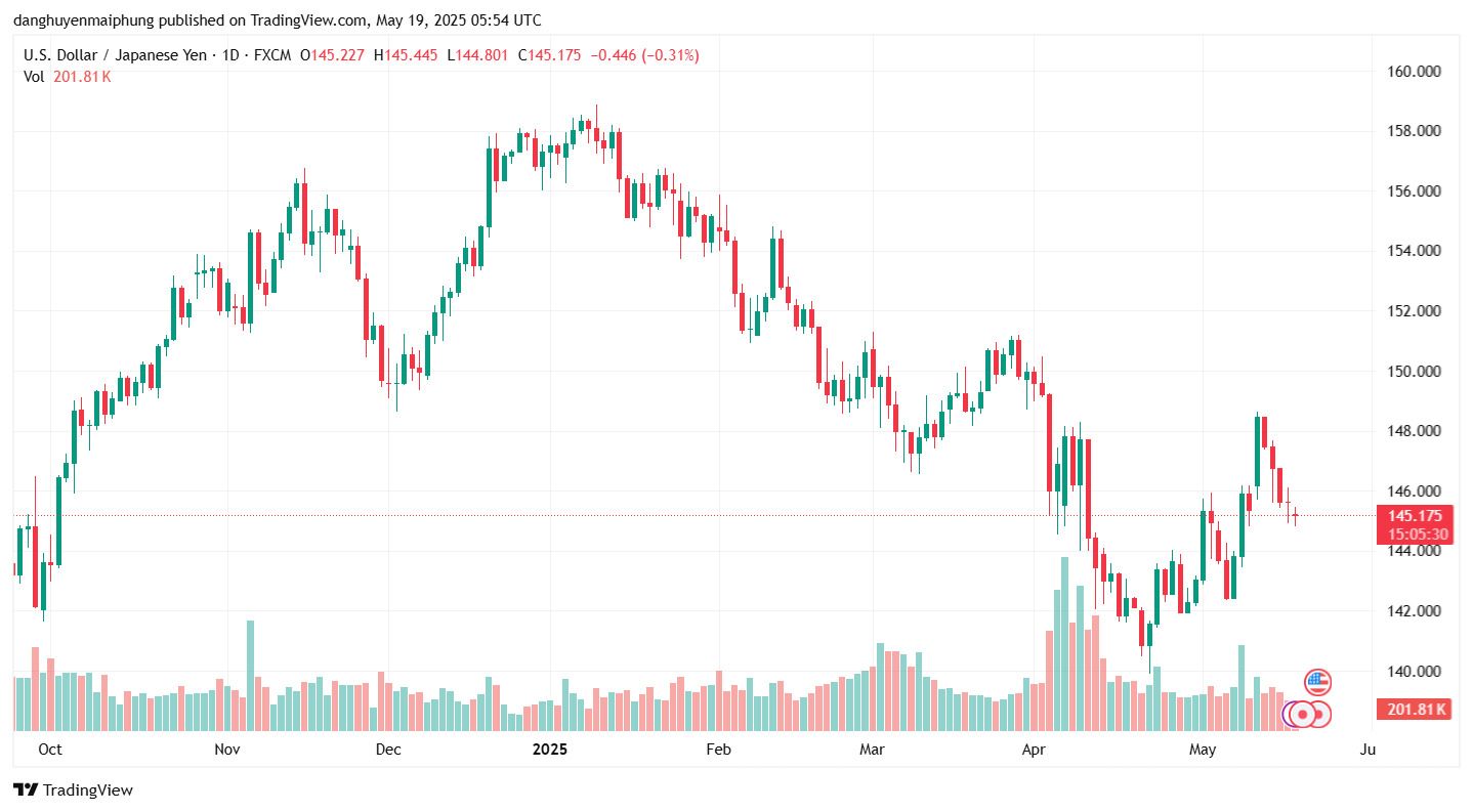 Ty gia dong Yen cap nhat ngay 19.5.2025. Anh: Tradingview.com