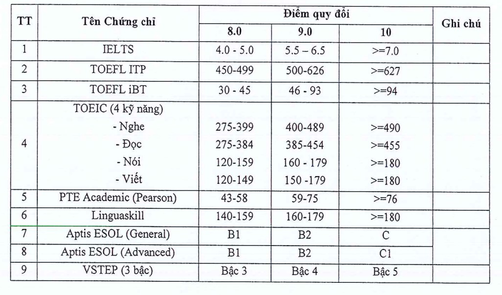 Bang quy doi diem