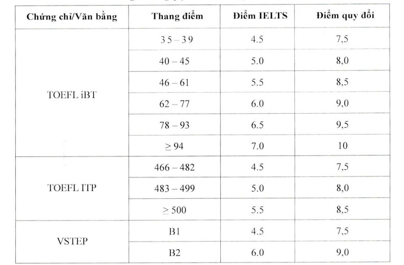 Bang quy doi diem tieng Anh cua Truong Dai hoc Su pham Ky thuat TPHCM. Anh: Nha truong