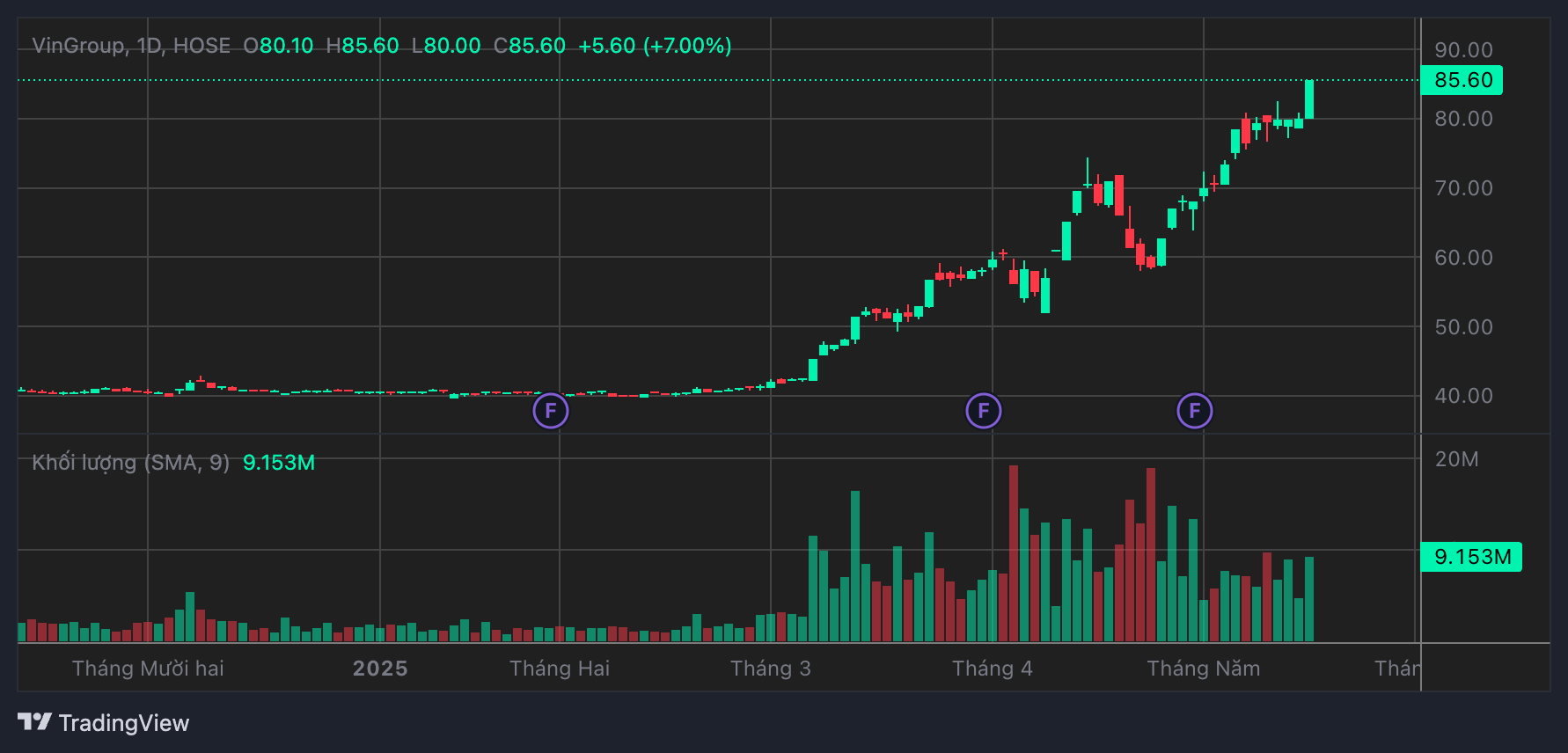 VIC pulls the index, VN-Index still loses the 1,300. Photo: Luc Giang