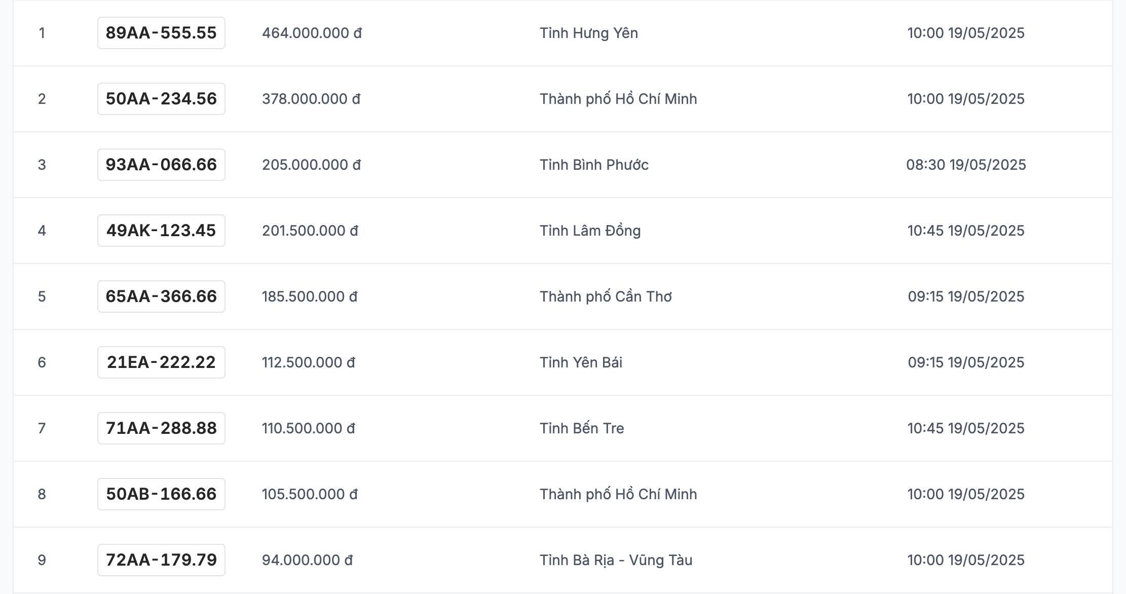 Danh sach ket qua trung dau gia bien so xe may trong chieu 19.5 duoc cap nhat tren trang dau gia truc tuyen. Anh: VPA