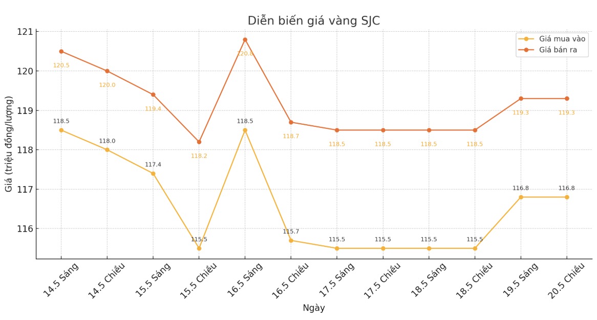 Dien bien gia vang SJC nhung phien giao dich gan day. Bieu do: Phan Anh