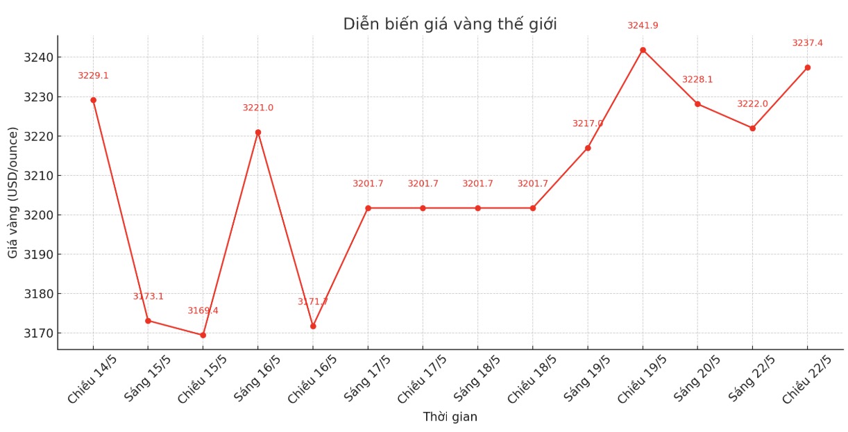 Dien bien gia vang the gioi nhung phien giao dich gan day. Bieu do: Khuong Duy