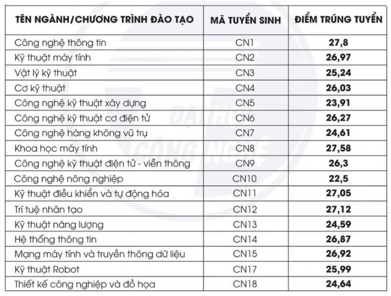 Điểm chuẩn Trường Đại học Công nghệ, Đại học Quốc gia Hà Nội năm 2024.  