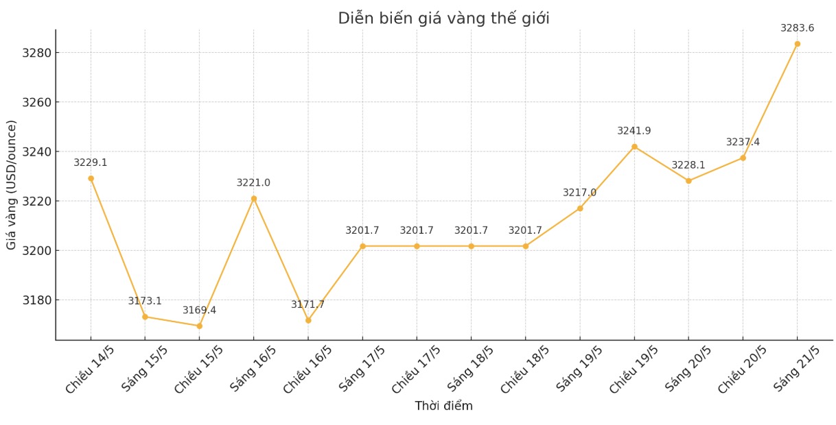Diễn biến giá vàng thế giới những phiên giao dịch gần đây. Biểu đồ: Phan Anh