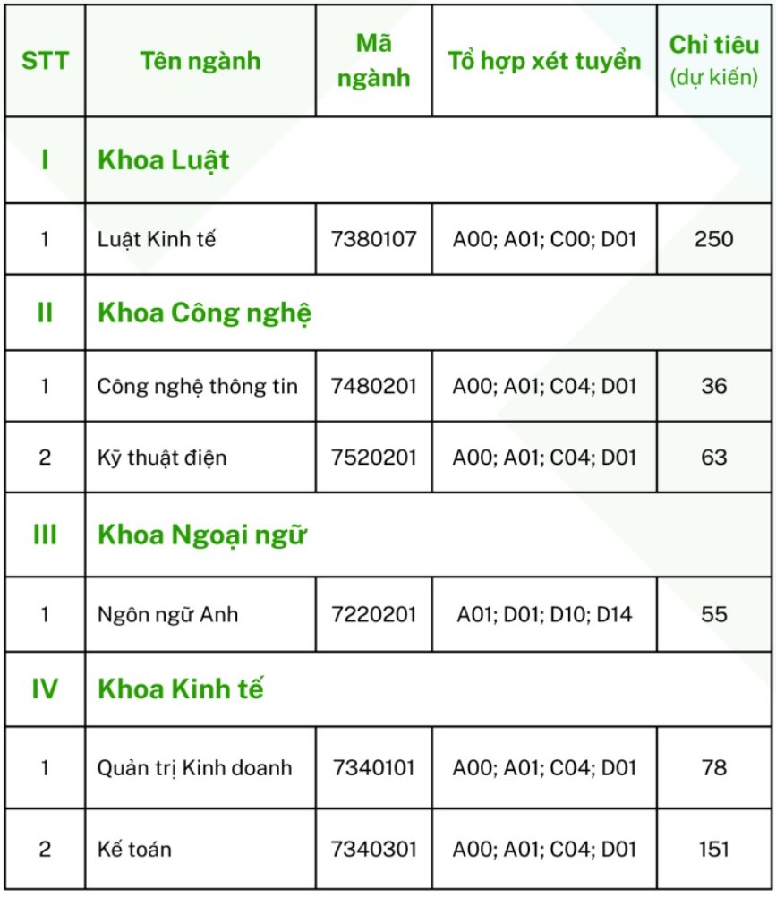 Dự kiến chỉ tiêu tuyển sinh của Trường Đại học Chu Văn An năm 2025.