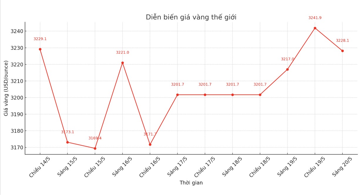 Dien bien gia vang the gioi nhung phien giao dich gan day. Bieu do: Phan Anh