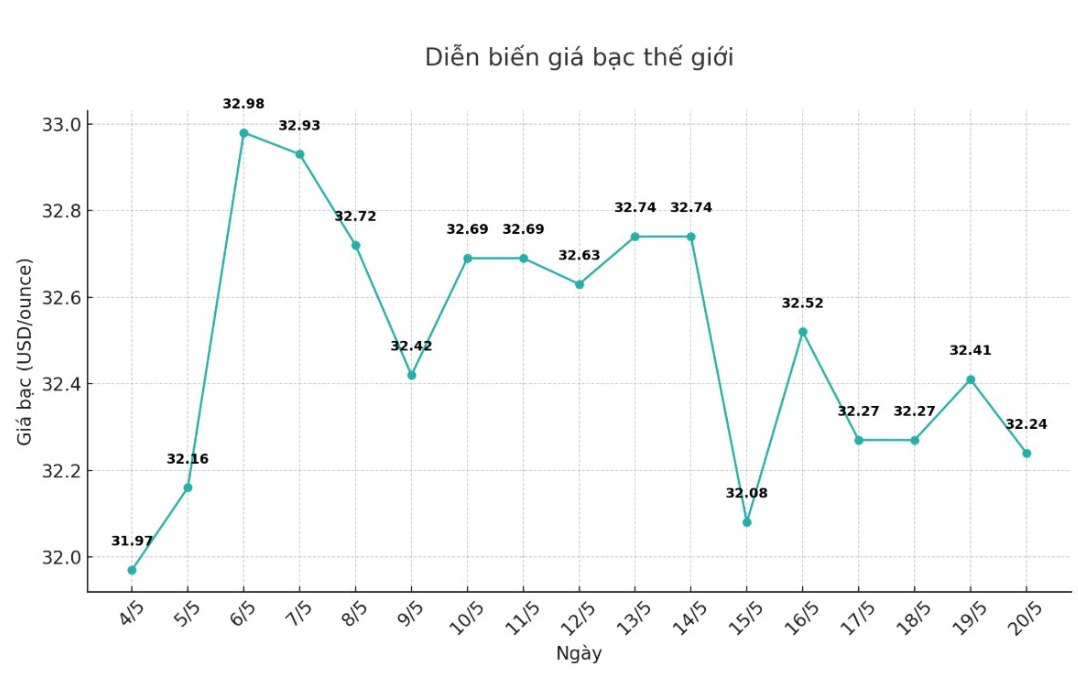 Dien bien gia bac the gioi nhung phien gan day. Bieu do: Phuong Anh  