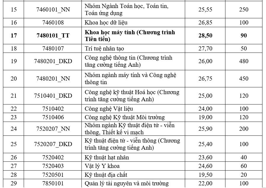 Điểm chuẩn Trường Đại học Khoa học Tự nhiên - Đại học Quốc gia TPHCM năm 2024. Ảnh: Nhà trường 