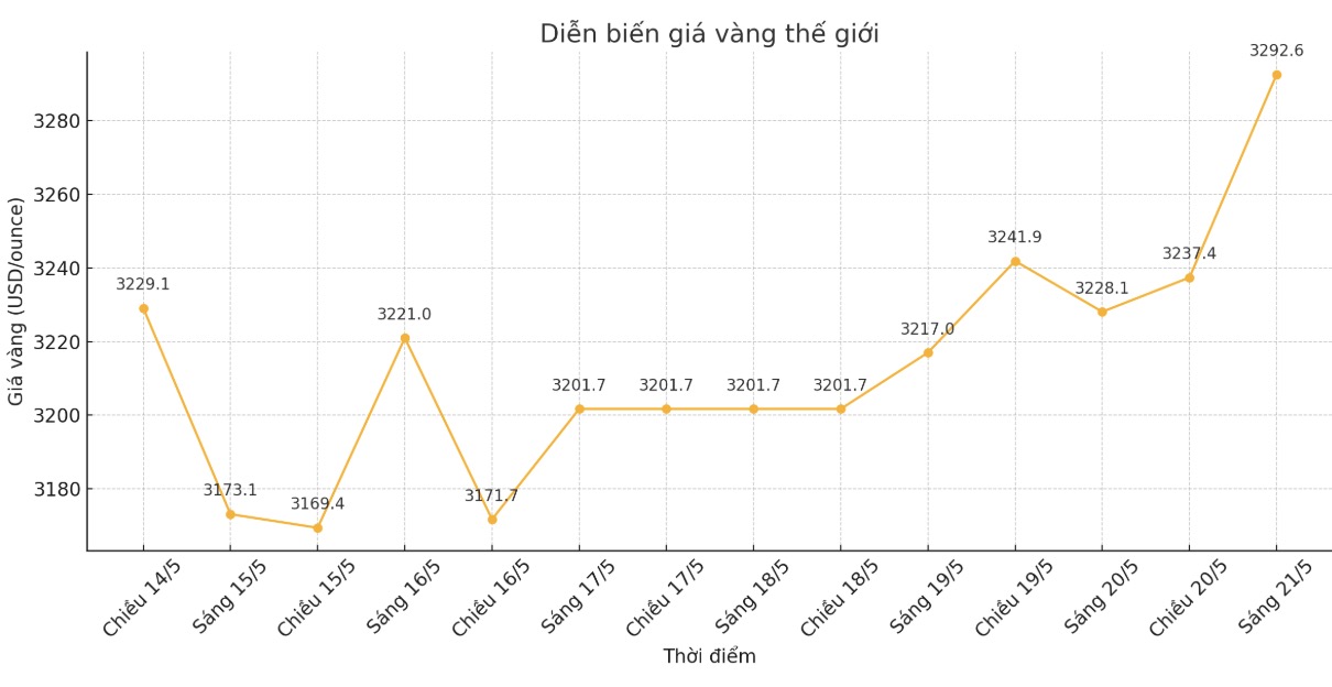 Dien bien gia vang the gioi nhung phien giao dich gan day. Bieu do: Phan Anh